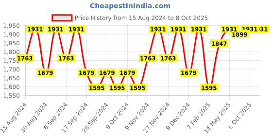 myntra.com Kuber Industries Mauve & Brown Printed Cotton Sofa Cover kuber industries Price History Graph from 15 Aug 2024 to 8 Oct 2025