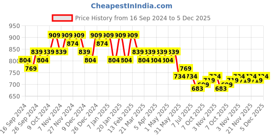 myntra.com Kuber Industries Medium Foldable Sports or Gym Duffel Bag kuber industries Price History Graph from 16 Sep 2024 to 5 Dec 2025