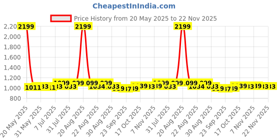 myntra.com Kuber Industries Medium Gym Duffel Bag & Water Bottle & Hand Towel With 2 Wrist Bands kuber industries Price History Graph from 20 May 2025 to 22 Nov 2025
