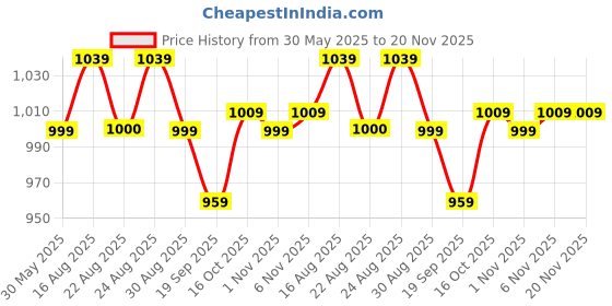 myntra.com Kuber Industries Medium Gym Duffel Bag & Water Bottle & Hand Towel With 2 Wrist Bands kuber industries Price History Graph from 30 May 2025 to 19 Nov 2025