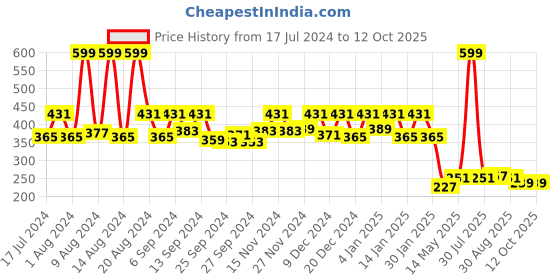 myntra.com Kuber Industries Medium Sized Travel Organiser kuber industries Price History Graph from 17 Jul 2024 to 11 Oct 2025