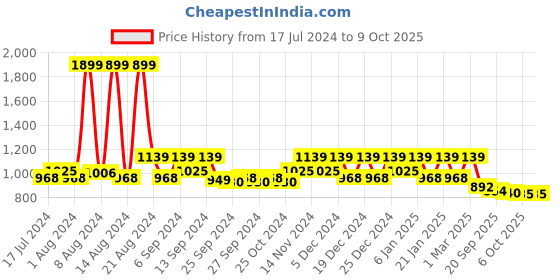 myntra.com Kuber Industries Memory Foam Grey Orthopedic Stress Relief Pillow kuber industries Price History Graph from 17 Jul 2024 to 9 Oct 2025