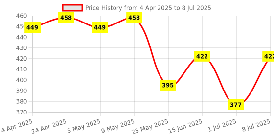 myntra.com Kuber Industries Men & Boys Set Of 12 Gingham Check Dark Cotton Hankies kuber industries Price History Graph from 4 Apr 2025 to 8 Jul 2025