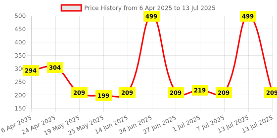 myntra.com Kuber Industries Men & Boys Set Of 12 White Check Print Cotton Sweat Absorbent Hankies kuber industries Price History Graph from 6 Apr 2025 to 13 Jul 2025