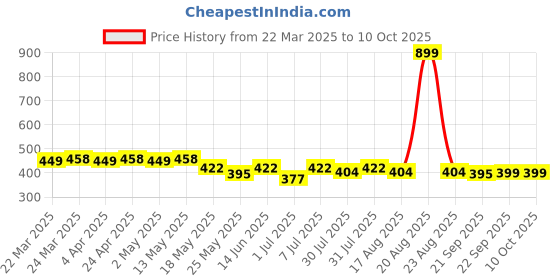myntra.com Kuber Industries Men & Boys Set Of 12 White Check Print Cotton Sweat Absorbent Hankies kuber industries Price History Graph from 22 Mar 2025 to 10 Oct 2025