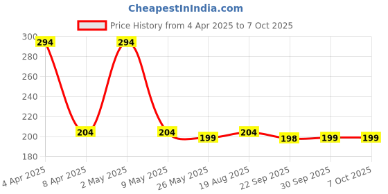 myntra.com Kuber Industries Men & Boys Set Of 6 Light Colored Soft Cotton Hankies kuber industries Price History Graph from 4 Apr 2025 to 7 Oct 2025