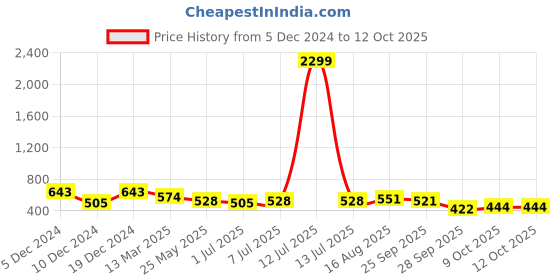 myntra.com Kuber Industries Men Pack Of 12 Pure Cotton Reusable Handkerchiefs kuber industries Price History Graph from 5 Dec 2024 to 12 Oct 2025