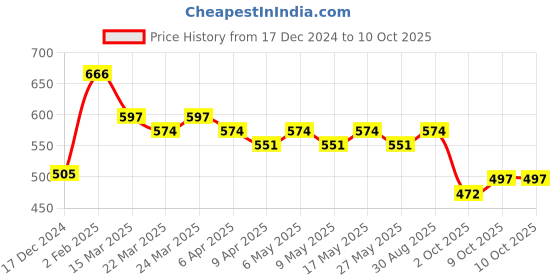 myntra.com Kuber Industries Men Pack Of 12 Striped Pure Cotton Reusable Handkerchiefs kuber industries Price History Graph from 17 Dec 2024 to 9 Oct 2025