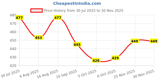 myntra.com Kuber Industries Men Pack Of 6 Printed Cotton Handkerchief kuber industries Price History Graph from 30 Jul 2025 to 30 Nov 2025