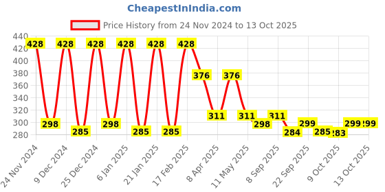 myntra.com Kuber Industries Men Pack Of 6 Pure Cotton Reusable Handkerchiefs kuber industries Price History Graph from 24 Nov 2024 to 13 Oct 2025