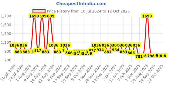 myntra.com Kuber Industries Metallic-color Wooden Five Rod Bangle Storage Box Organiser kuber industries Price History Graph from 10 Jul 2024 to 12 Oct 2025