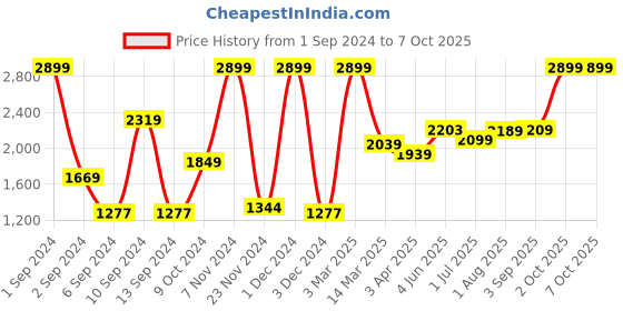 myntra.com Kuber Industries Metallic Toned 3 Pieces Metal Planter with Stand kuber industries Price History Graph from 1 Sep 2024 to 7 Oct 2025