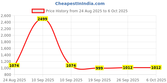 myntra.com Kuber Industries Mickey Mouse Print Plastic Study Desk Laptop Table With Camparment kuber industries Price History Graph from 24 Aug 2025 to 5 Oct 2025