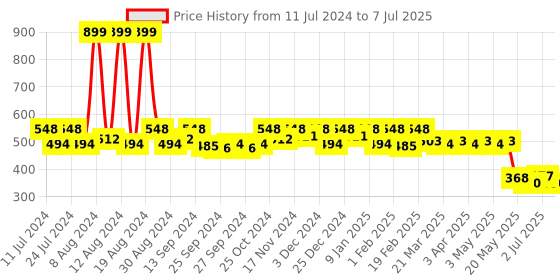 myntra.com Kuber Industries Mickey Mouse Printed Structured Shoulder Bag kuber industries Price History Graph from 11 Jul 2024 to 7 Jul 2025