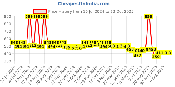 myntra.com Kuber Industries Mickey Printed Shopper Tote Bag kuber industries Price History Graph from 10 Jul 2024 to 12 Oct 2025