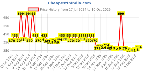 myntra.com Kuber Industries Microfiber Cotton Comfortable Seat Square Cushion Chair Pad kuber industries Price History Graph from 17 Jul 2024 to 10 Oct 2025