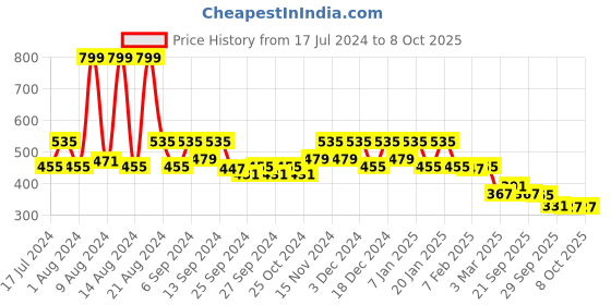 myntra.com Kuber Industries Microfibre Floral Shower Window Curtain With Hooks kuber industries Price History Graph from 17 Jul 2024 to 8 Oct 2025
