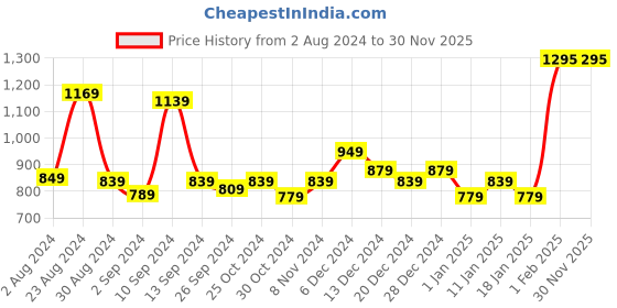 myntra.com Kuber Industries Microwave Safe Glass Baking Tray kuber industries Price History Graph from 2 Aug 2024 to 30 Nov 2025