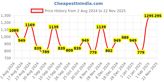 myntra.com Kuber Industries Microwave Safe Glass Baking Tray kuber industries Price History Graph from 2 Aug 2024 to 22 Nov 2025