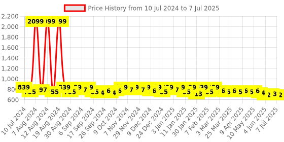 myntra.com Kuber Industries Minnie Mouse Printed Structured Shoulder Bag kuber industries Price History Graph from 10 Jul 2024 to 7 Jul 2025