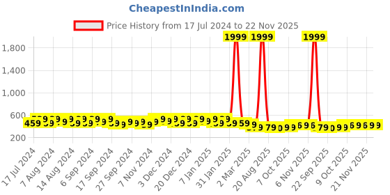 myntra.com Kuber Industries Mint Green 5 Pieces Textured Hanging Planter kuber industries Price History Graph from 17 Jul 2024 to 22 Nov 2025