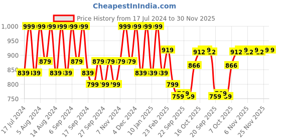 myntra.com Kuber Industries Mint Green & Pink 12 Pieces Textured Hanging Planters kuber industries Price History Graph from 17 Jul 2024 to 30 Nov 2025