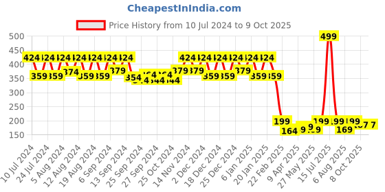 myntra.com Kuber Industries Mint Green Portable Garbage Dustbin 7 L kuber industries Price History Graph from 10 Jul 2024 to 8 Oct 2025