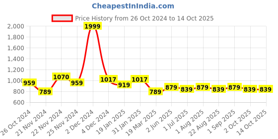 myntra.com Kuber Industries Modern Art Self Adhesive Sticker kuber industries Price History Graph from 26 Oct 2024 to 14 Oct 2025