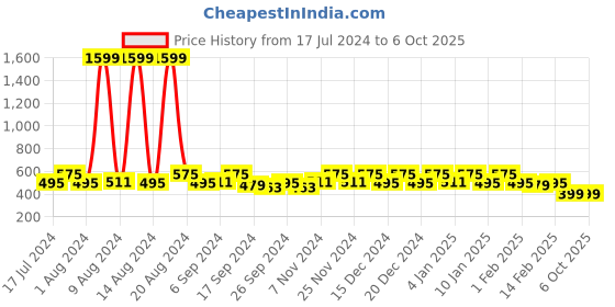 myntra.com Kuber Industries Multi-Coloured Floral Printed Round Table Cover kuber industries Price History Graph from 17 Jul 2024 to 6 Oct 2025