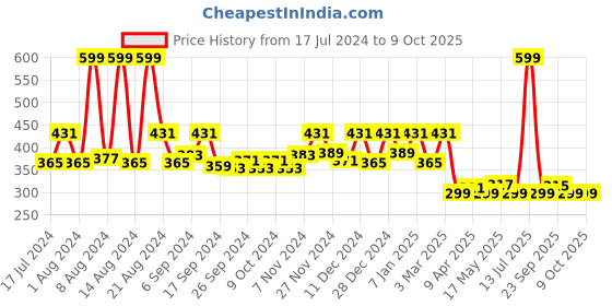 myntra.com Kuber Industries Multi-Coloured Printed Chair Covers kuber industries Price History Graph from 17 Jul 2024 to 8 Oct 2025