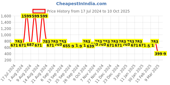 myntra.com Kuber Industries Multicolor Pack of 3 Soft Cotton Bath Towels kuber industries Price History Graph from 17 Jul 2024 to 9 Oct 2025