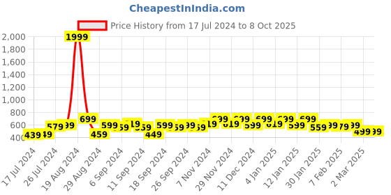 myntra.com Kuber Industries Multicolor Printed 6 Seater Table Cover kuber industries Price History Graph from 17 Jul 2024 to 8 Oct 2025