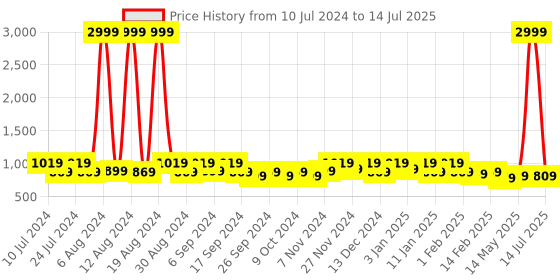 myntra.com Kuber Industries Multicolored Bed Runner Mat kuber industries Price History Graph from 10 Jul 2024 to 14 Jul 2025