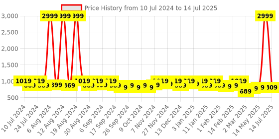myntra.com Kuber Industries Multicolored Checked Design Bed Runner Mat kuber industries Price History Graph from 10 Jul 2024 to 14 Jul 2025