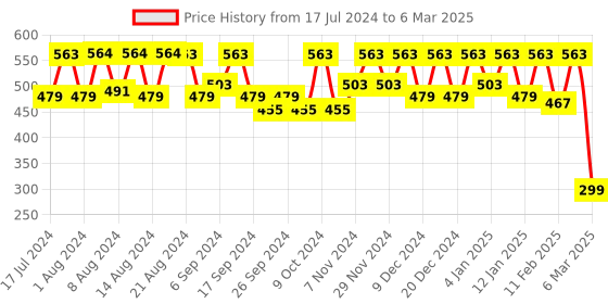 myntra.com Kuber Industries Multicolored Printed Anti-Slip Shelf Mat kuber industries Price History Graph from 17 Jul 2024 to 6 Mar 2025
