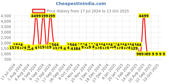 myntra.com Kuber Industries  Multicolour Plastic Storage Kitchen Rack 4 Drawers kuber industries Price History Graph from 17 Jul 2024 to 13 Oct 2025