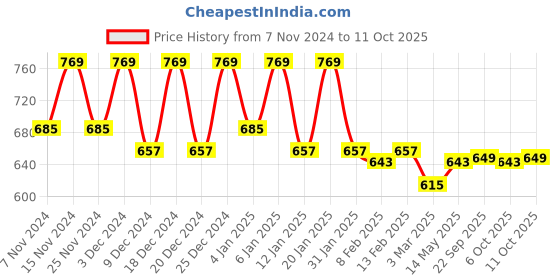 myntra.com Kuber Industries Multicoloured Cartoon Characters 144 TC King Bedsheet with 2 Pillow Covers kuber industries Price History Graph from 7 Nov 2024 to 11 Oct 2025