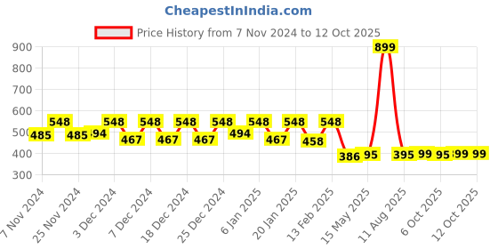 myntra.com Kuber Industries Multicoloured Floral 144 TC Single Bedsheet with 1 Pillow Covers kuber industries Price History Graph from 7 Nov 2024 to 10 Oct 2025