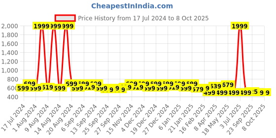 myntra.com Kuber Industries Multicoloured Printed 6 Seater Round Table Cover kuber industries Price History Graph from 17 Jul 2024 to 8 Oct 2025