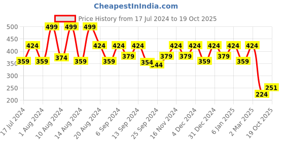 myntra.com Kuber Industries Multicoloured Printed Motivational Quotes Wooden Wall Hanging kuber industries Price History Graph from 17 Jul 2024 to 19 Oct 2025