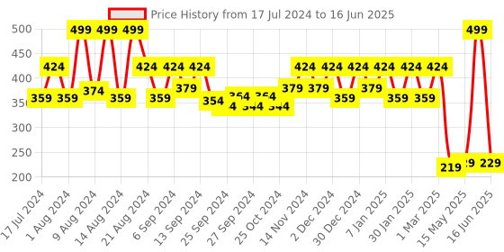 myntra.com Kuber Industries Multicoloured Set Of 2 Dust Trapper Anti-Skid Door Mat kuber industries Price History Graph from 17 Jul 2024 to 16 Jun 2025