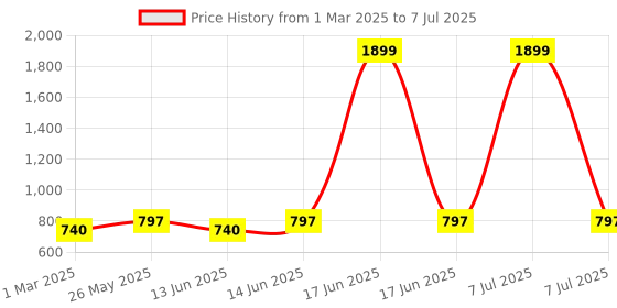 myntra.com Kuber Industries Multicoloured Set of 2 Regular Multi-Utility Organisers kuber industries Price History Graph from 1 Mar 2025 to 7 Jul 2025