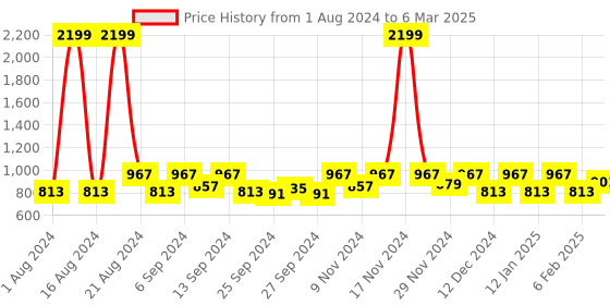 myntra.com Kuber Industries Multicoloured Set of 3 Regular Fashion Organisers kuber industries Price History Graph from 1 Aug 2024 to 6 Mar 2025