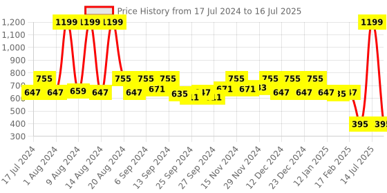 myntra.com Kuber Industries Multicoloured Set of 5 Abstract Square Cushion Covers kuber industries Price History Graph from 17 Jul 2024 to 16 Jul 2025