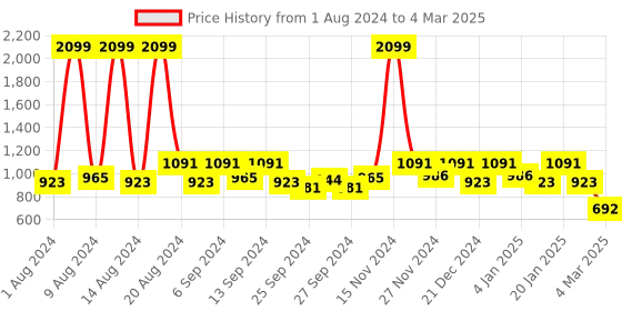 myntra.com Kuber Industries Multicoloured Set of 5 Disney Team Mickey Print  Square Cushion Covers kuber industries Price History Graph from 1 Aug 2024 to 4 Mar 2025