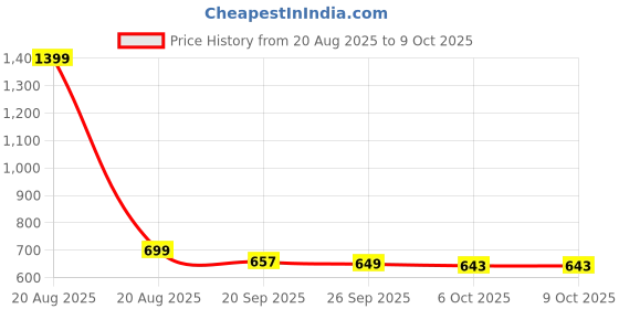 myntra.com Kuber Industries Multicoloured Set of 5 Square Cushion Covers kuber industries Price History Graph from 20 Aug 2025 to 8 Oct 2025