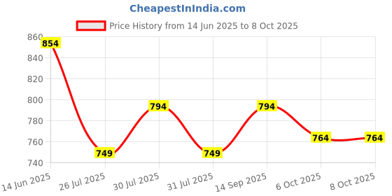 myntra.com Kuber Industries Multicoloured Structured Sling Bag with Tasselled kuber industries Price History Graph from 14 Jun 2025 to 7 Oct 2025