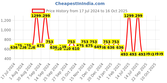 myntra.com Kuber Industries Multipurpose Diamond Textured Super Strong Anti-Slip Mat Liner kuber industries Price History Graph from 17 Jul 2024 to 15 Oct 2025
