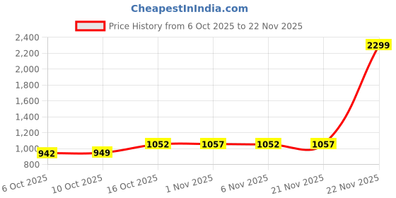 myntra.com myntra elegant homes Kuber Industries Multipurpose Plastic Large 55 Ltr Laundry Basket myntra elegant homes Price History Graph from 6 Oct 2025 to 22 Nov 2025