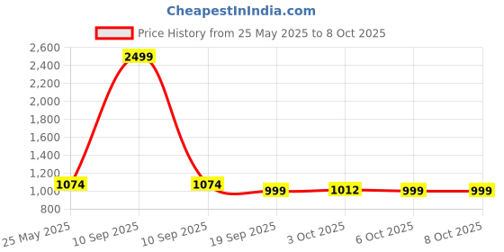 myntra.com Kuber Industries Multiuses Disney Frozen Print Plastic Study Desk Laptop Table kuber industries Price History Graph from 25 May 2025 to 7 Oct 2025